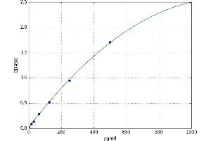 A typical standard curve (FOLR1 Kit ELISA)