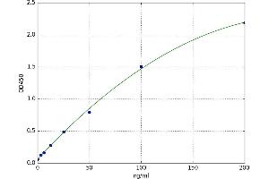 A typical standard curve (Cluster of Differentiation 42 Kit ELISA)