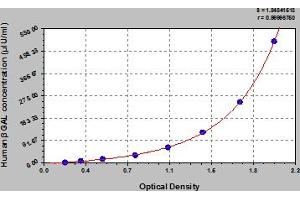 Typical Standard Curve (GLB1 Kit ELISA)