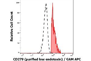 Separation of human CD279 positive lymphocytes (red-filled) from neutrophil granulocytes (black-dashed) in flow cytometry analysis (surface staining) of human peripheral whole blood stained using anti-human CD279 (EH12. (PD-1 anticorps)