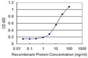 Detection limit for recombinant GST tagged PQBP1 is 0.