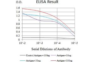 Black line: Control Antigen (100 ng),Purple line: Antigen (10 ng), Blue line: Antigen (50 ng), Red line:Antigen (100 ng)