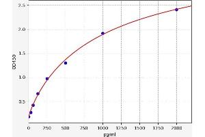 Typical standard curve (SCD Kit ELISA)
