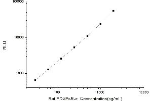 Typical standard curve (PDGFRA Kit CLIA)