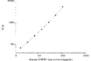 Typical standard curve (GPER Kit CLIA)
