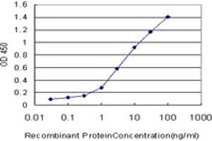 Detection limit for recombinant GST tagged NDE1 is approximately 0.