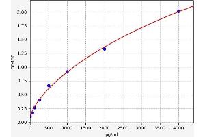 Typical standard curve (IMPA2 Kit ELISA)