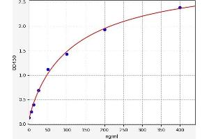Typical standard curve (PROS1 Kit ELISA)