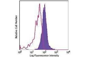Flow Cytometry (FACS) image for anti-Integrin, alpha X (Complement Component 3 Receptor 4 Subunit) (ITGAX) antibody (APC-Cy7) (ABIN2660636)