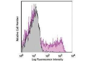 Flow Cytometry (FACS) image for anti-CD90/CD90.1 antibody (APC-Cy7) (ABIN2660712) (CD90/CD90.1 anticorps (APC-Cy7))