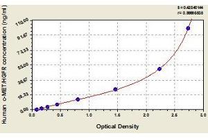 Typical standard curve (c-MET Kit ELISA)