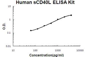 Human sCD40L Accusignal ELISA Kit Human sCD40L AccuSignal ELISA Kit standard curve.