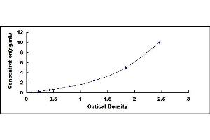 Typical standard curve