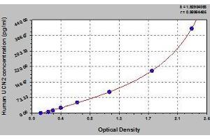 Typical standard curve (Urocortin 2 Kit ELISA)