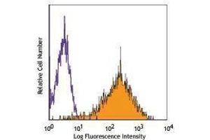 Flow Cytometry (FACS) image for anti-Inducible T-Cell Co-Stimulator (ICOS) antibody (Biotin) (ABIN2661029) (ICOS anticorps  (Biotin))