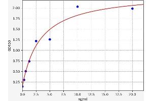 Typical standard curve (NOXA Kit ELISA)