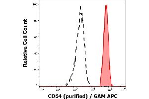 Separation of human monocytes (red-filled) from CD64 negative lymphocytes (black-dashed) in flow cytometry analysis (surface staining) of human peripheral whole blood stained using anti-human CD64 (10.