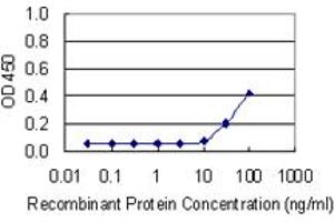 Detection limit for recombinant GST tagged NDUFA5 is 10 ng/ml as a capture antibody.
