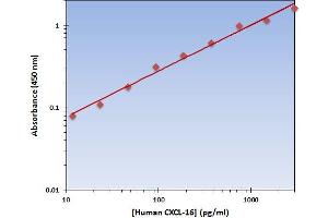 This is an example of what a typical standard curve will look like. (CXCL16 Kit ELISA)