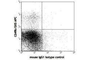 Flow Cytometry (FACS) image for anti-Natural Killer Cell Receptor 2B4 (CD244) antibody (Biotin) (ABIN2660830) (2B4 anticorps  (Biotin))