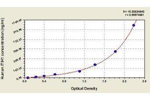 Typical standard curve (ITIH1 Kit ELISA)