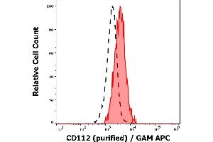 Separation of human CD112 positive thrombocytes(red-filled) from lymphocytes (black-dashed) in flow cytometry analysis (surface staining) of human peripheral whole blood stained using anti-human CD112 (R2. (PVRL2 anticorps)