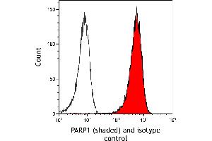 Flow Cytometry (FACS) image for anti-Poly (ADP-Ribose) Polymerase 1 (PARP1) (AA 750-800) antibody (ABIN7449531) (Recombinant PARP1 anticorps  (AA 750-800))
