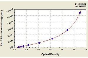 Typical standard curve (Gastrin-Releasing Peptide Kit ELISA)