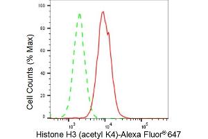 Flow cytometric analysis of Histone H3 (acetyl K4) expression in HAP-1 cells using Histone H3 (acetyl K4) antibody (ABIN7798952), 1:2,000).