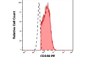 Separation of human CD160 positive B cells (red-filled) from neutrophil granulocytes (black-dashed) in flow cytometry analysis (surface staining) of human peripheral whole blood stained using anti-human CD160 (BY55) PE antibody (10 μL reagent / 100 μL of peripheral whole blood).