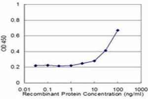 Detection limit for recombinant GST tagged GRIN2B is approximately 3ng/ml as a capture antibody.