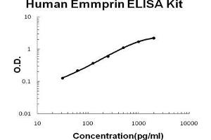 Human Emmprin PicoKine ELISA Kit standard curve