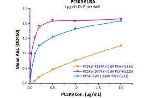 Immobilized Human LDL R, His Tag (Cat# LDR-H5224) at 10 μg/mL (100 μl/well) can bind Human PCSK9, His Tag (Cat# PC9-H5223 ) with a linear range of 0. (PCSK9 Protein (AA 31-692) (His tag))