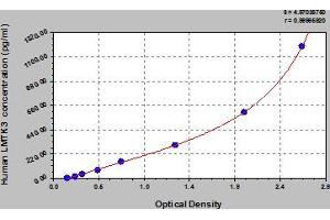 Typical Standard Curve (LMTK3 Kit ELISA)