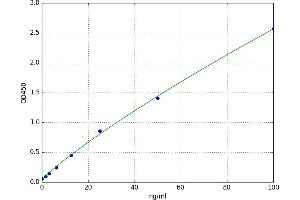 A typical standard curve