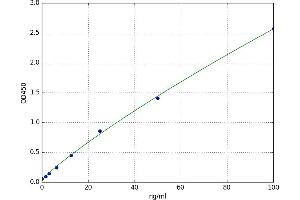 A typical standard curve (MGEA5 Kit ELISA)