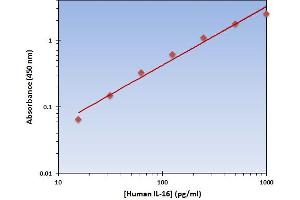 This is an example of what a typical standard curve will look like.