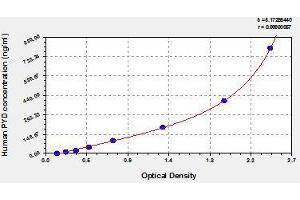 Typical standard curve (Pyridinoline Kit ELISA)