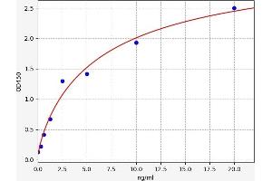 Typical standard curve (TXK Kit ELISA)