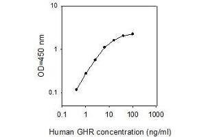 ELISA image for Growth Hormone Receptor (GHR) ELISA Kit (ABIN2703050) (Growth Hormone Receptor Kit ELISA)