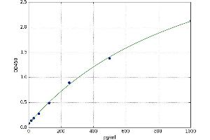 A typical standard curve (Galectin 2 Kit ELISA)