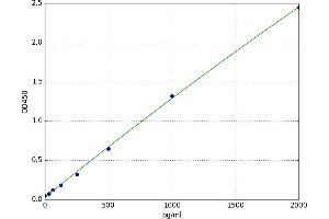 A typical standard curve