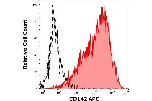Separation of A431 cells (red-filled) from human lymfocytes (black-dashed) in flow cytometry analysis (surface staining) of human peripheral whole blood spiked with A431 cells stained using anti-human CD142 (HTF-1) APC antibody (10 μL reagent / 100 μL of sample - peripheral whole blood spiked with A431 cells).