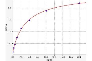 Typical standard curve (C1ORF106 Kit ELISA)