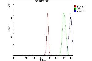 Flow Cytometry analysis of K562 cells using anti-ARID1A antibody (ABIN7602567). (ARID1A anticorps  (AA 857-1552))