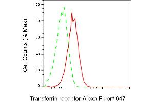 Flow cytometric analysis of Transferrin receptor expression in HepG2 cells using Transferrin receptor antibody (ABIN7800603), 1:2,000). (Recombinant Transferrin Receptor anticorps)