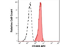 Separation of human monocytes (red-filled) from lymphocytes (black-dashed) in flow cytometry analysis (surface staining) of human peripheral whole blood stained using anti-human CD369 (15E2) APC antibody (10 μL reagent / 100 μL of peripheral whole blood).