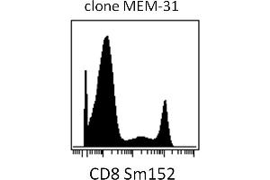 Mass cytometry (surface staining) of PBMC after Ficoll-Paque separation with anti-human CD8 (MEM-31) Sm152. (CD8 anticorps)