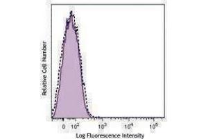 Flow Cytometry (FACS) image for anti-HLA-A2 antibody (PerCP-Cy5.5) (ABIN2660198) (HLA-A2 anticorps (PerCP-Cy5.5))