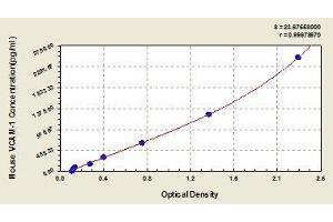 Typical standard curve (VCAM1 Kit ELISA)